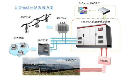 大型光伏電站系統方案