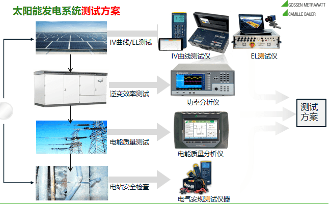 光伏太陽能發電系統測試方案