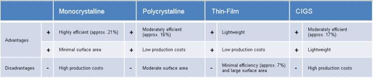 晶硅太陽(yáng)能電池分類