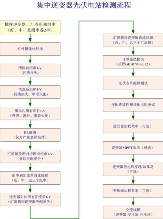 太陽能光伏組件測試儀原理